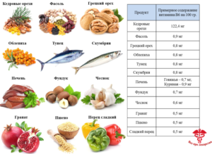 Витамины. Основные пищевые источники витаминов. В каких продуктах содержатся витамины