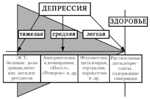 Виды депрессий